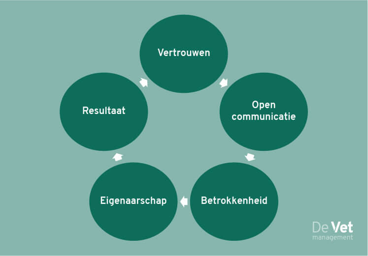 cirkel van verbinding